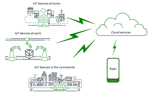 tren-iot-di-masa-depan