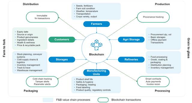 Blockchain: Revolusi Teknologi dalam Industri Makanan dan Minuman (F&B)